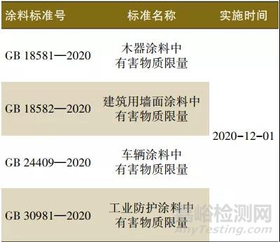 最新涂料強(qiáng)制性標(biāo)準(zhǔn)有害物質(zhì)限量解讀及進(jìn)口涂料備案之對策