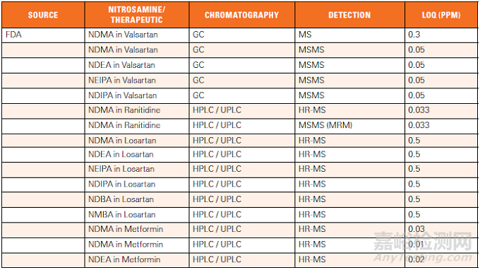 亞硝胺類(lèi)雜質(zhì)：當(dāng)前分析技術(shù)面臨的挑戰(zhàn)及應(yīng)對(duì)策略
