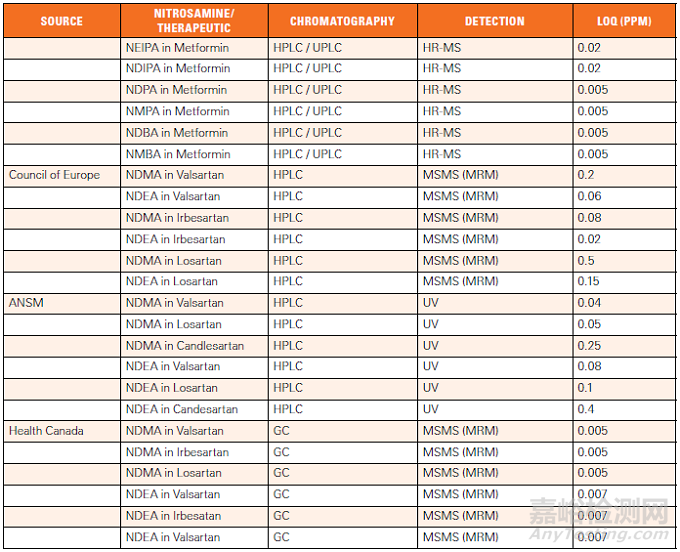 亞硝胺類(lèi)雜質(zhì)：當(dāng)前分析技術(shù)面臨的挑戰(zhàn)及應(yīng)對(duì)策略