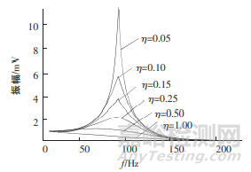 試驗|基于懸臂梁法的汽車阻尼材料阻尼系數(shù)測試方法