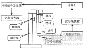 試驗|基于懸臂梁法的汽車阻尼材料阻尼系數(shù)測試方法