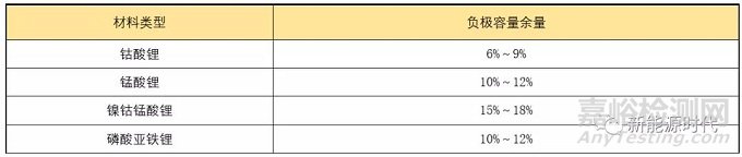 鋰離子電池的電化學設(shè)計和結(jié)構(gòu)設(shè)計
