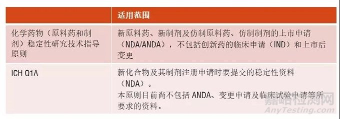 創(chuàng)新化藥穩(wěn)定性研究10問