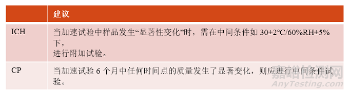 創(chuàng)新化藥穩(wěn)定性研究10問