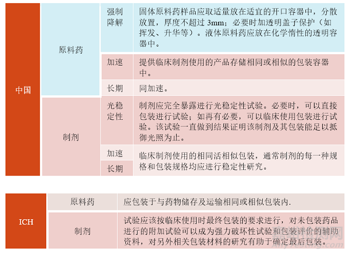 創(chuàng)新化藥穩(wěn)定性研究10問