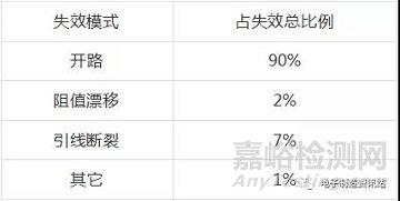 電阻的失效模式與失效機(jī)理