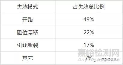 電阻的失效模式與失效機(jī)理