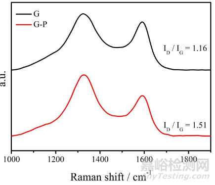 富缺陷碳材料的制備和表征方法