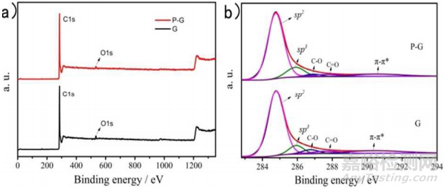 富缺陷碳材料的制備和表征方法