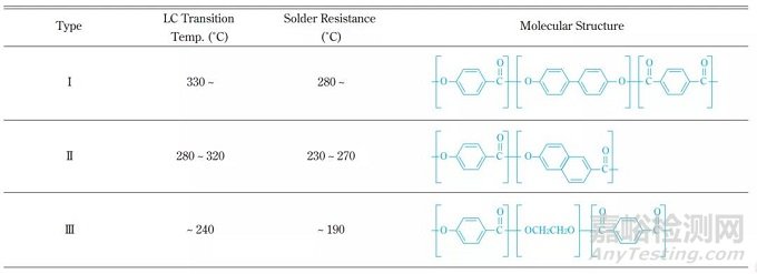 液晶高分子聚合物（LCP）成為材料5G時代的新寵