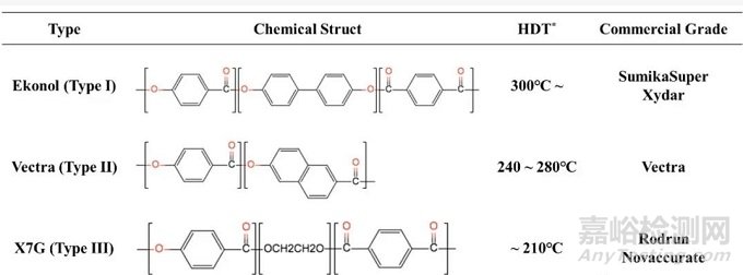 液晶高分子聚合物（LCP）成為材料5G時代的新寵