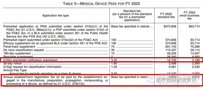 FDA公布2022年醫(yī)療器械注冊收費標準