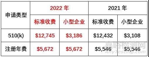 【FDA年費(fèi) 】FDA公布2022年醫(yī)療器械評(píng)審收費(fèi)標(biāo)準(zhǔn)，看看哪些企業(yè)將獲得減免優(yōu)惠？