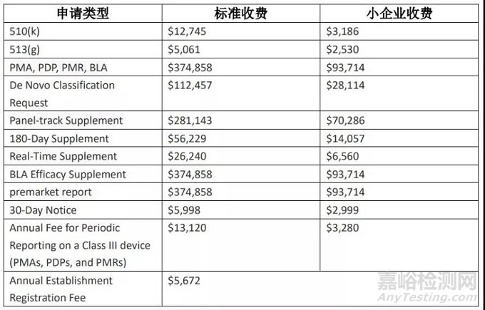 【FDA年費(fèi) 】FDA公布2022年醫(yī)療器械評(píng)審收費(fèi)標(biāo)準(zhǔn)，看看哪些企業(yè)將獲得減免優(yōu)惠？