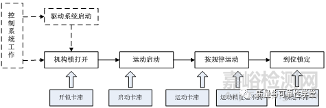 機構(gòu)可靠性設(shè)計方法