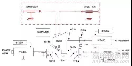 變速器的各種性能是怎么測(cè)試的