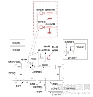 變速器的各種性能是怎么測(cè)試的