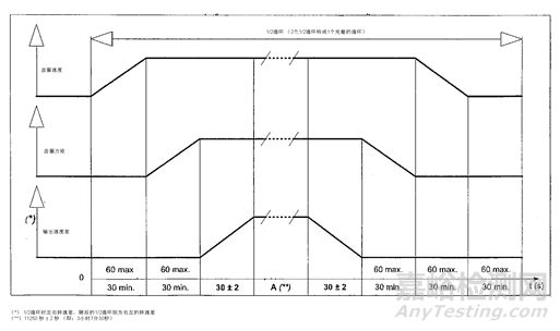 變速器的各種性能是怎么測(cè)試的