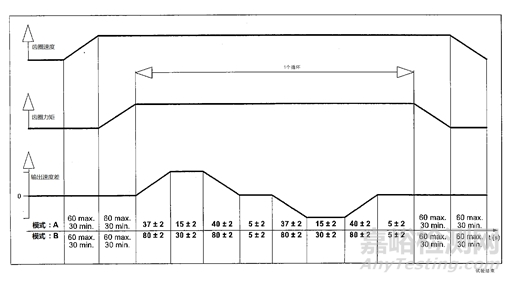 變速器的各種性能是怎么測(cè)試的
