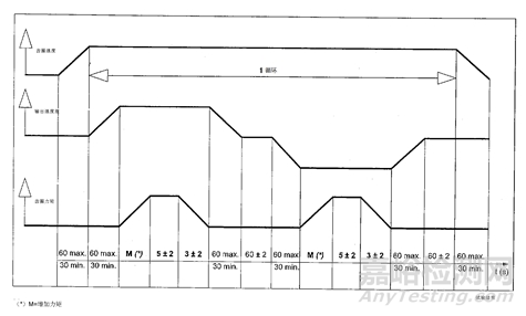 變速器的各種性能是怎么測(cè)試的