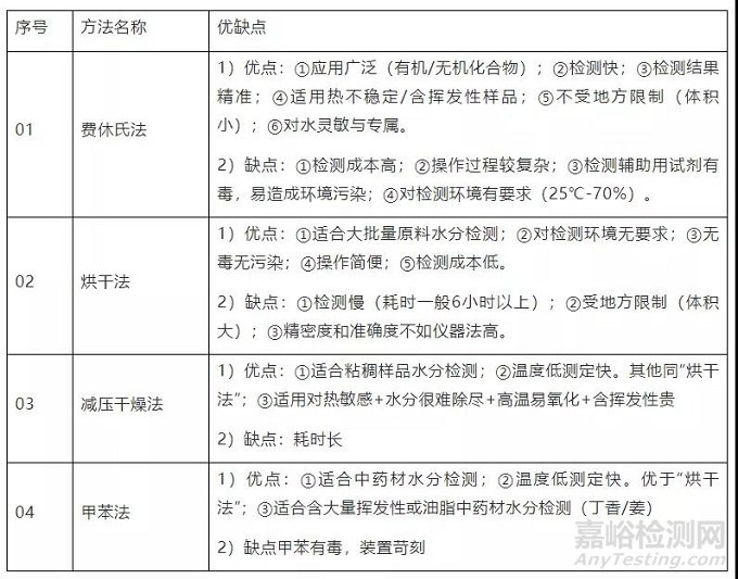 水分測定方法總結(jié)