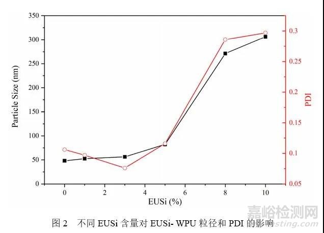 Applied Polymer Science：具有優(yōu)異耐水及機械性能的丁香酚基有機硅改性水性聚氨酯的合成與性能研究