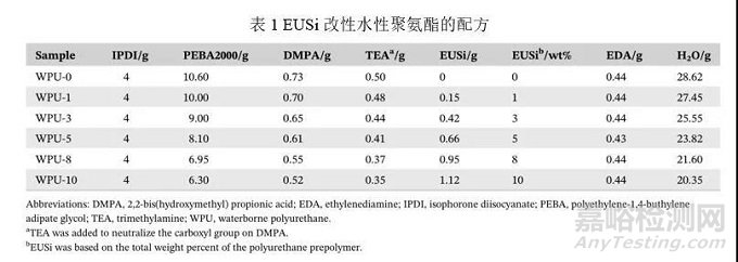 Applied Polymer Science：具有優(yōu)異耐水及機械性能的丁香酚基有機硅改性水性聚氨酯的合成與性能研究