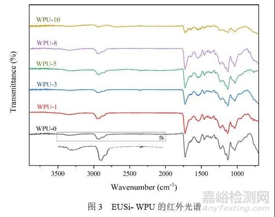 Applied Polymer Science：具有優(yōu)異耐水及機械性能的丁香酚基有機硅改性水性聚氨酯的合成與性能研究