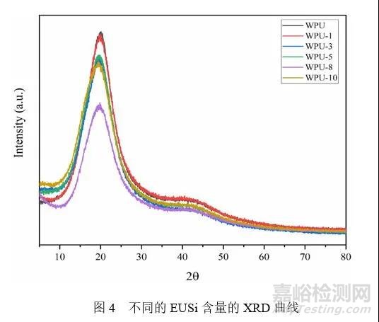 Applied Polymer Science：具有優(yōu)異耐水及機械性能的丁香酚基有機硅改性水性聚氨酯的合成與性能研究