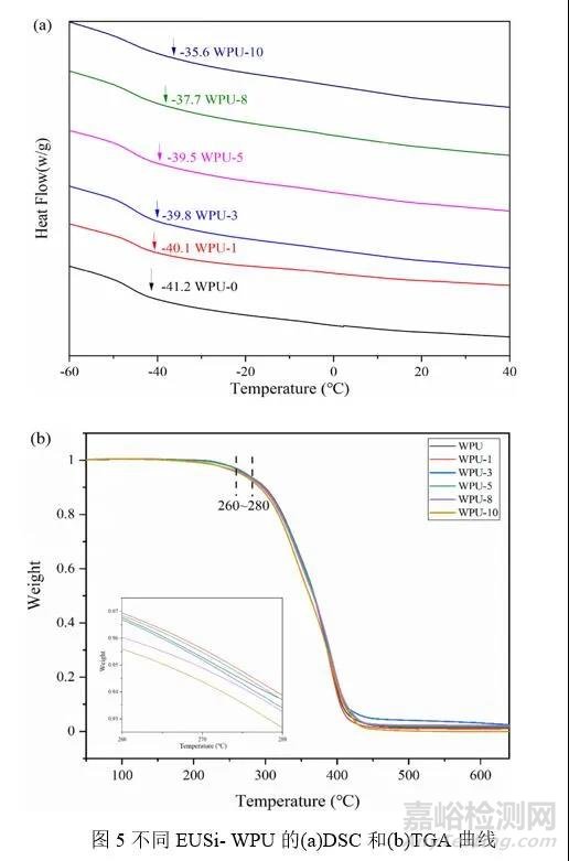 Applied Polymer Science：具有優(yōu)異耐水及機械性能的丁香酚基有機硅改性水性聚氨酯的合成與性能研究