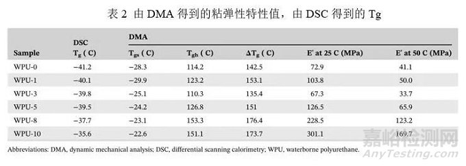 Applied Polymer Science：具有優(yōu)異耐水及機械性能的丁香酚基有機硅改性水性聚氨酯的合成與性能研究