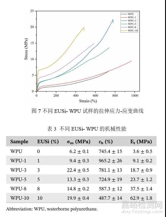 Applied Polymer Science：具有優(yōu)異耐水及機械性能的丁香酚基有機硅改性水性聚氨酯的合成與性能研究
