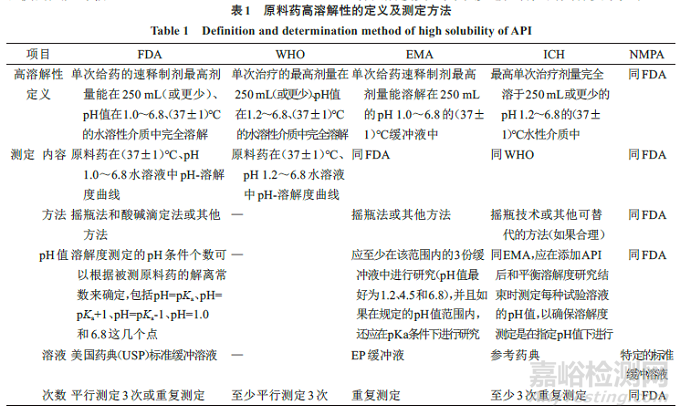 各國(guó)關(guān)于基于BCS分類的生物等效性豁免的新進(jìn)展及差異性分析
