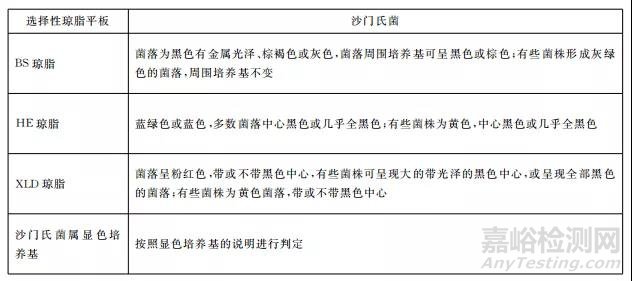 GB 4789.4-2016 沙門氏菌的檢驗過程及操作時的注意事項