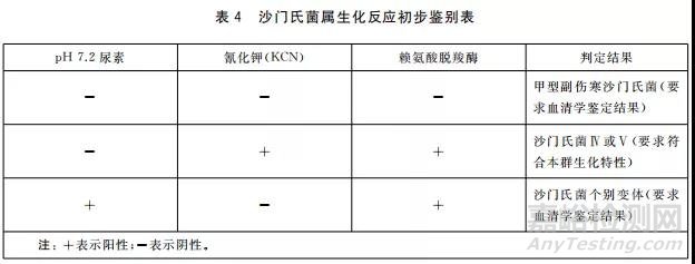 GB 4789.4-2016 沙門氏菌的檢驗過程及操作時的注意事項