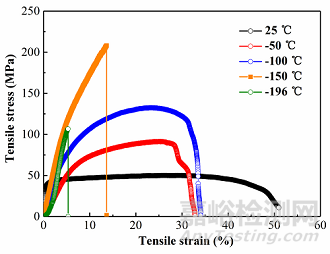 兩類金屬材料極低溫拉伸性能與變形機(jī)理探索