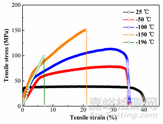 兩類金屬材料極低溫拉伸性能與變形機(jī)理探索