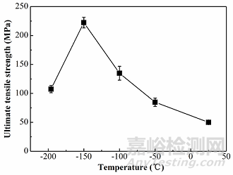兩類金屬材料極低溫拉伸性能與變形機(jī)理探索