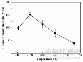 兩類金屬材料極低溫拉伸性能與變形機(jī)理探索