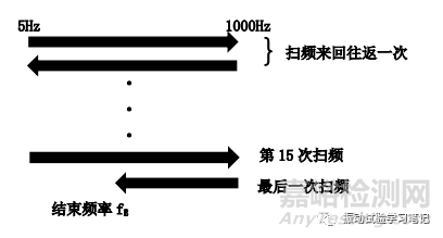 倍頻程概念在掃頻試驗中的計算