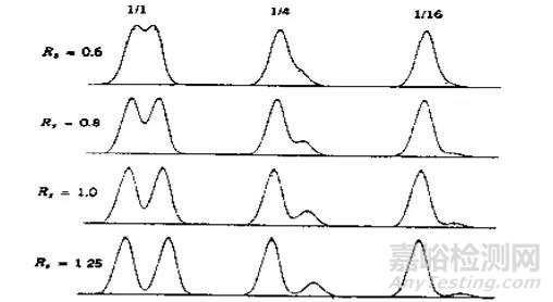 HPLC方法開發(fā)分離度