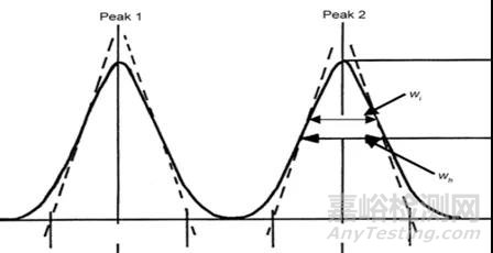 HPLC方法開發(fā)分離度