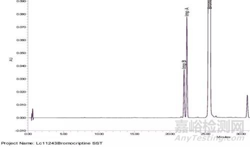 HPLC方法開發(fā)之分離度
