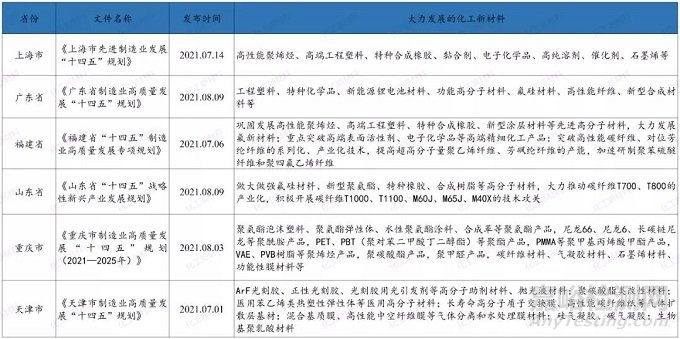 各地化工新材料重點發(fā)展方向有哪些？