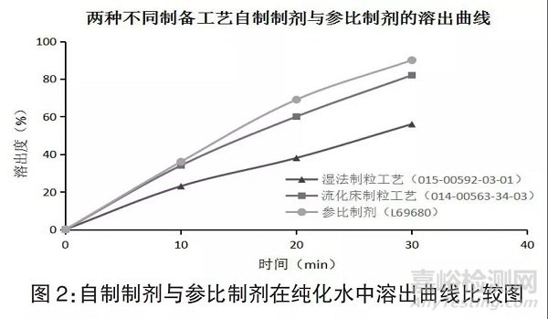 采用有區(qū)分力的溶出曲線篩選鹽酸乙胺丁醇片制備工藝
