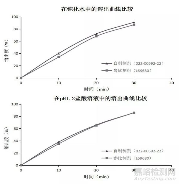 采用有區(qū)分力的溶出曲線篩選鹽酸乙胺丁醇片制備工藝