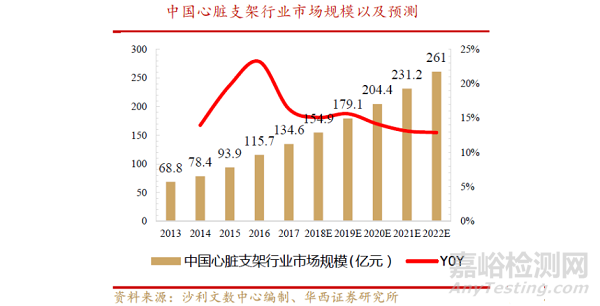 血管支架行業(yè)研究報告