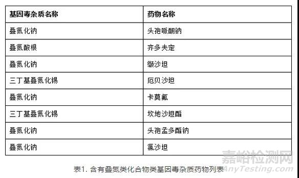 藥物中疊氮類(lèi)基因毒雜質(zhì)的檢測(cè)方法
