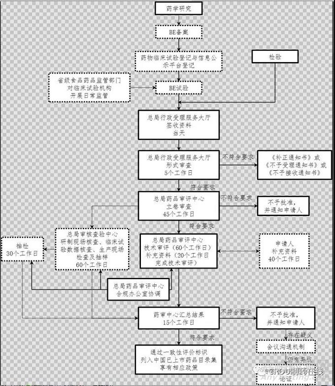 仿制藥一致性評價流程詳解