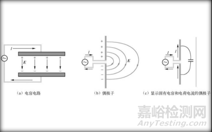 實(shí)驗(yàn)驗(yàn)證線纜屏蔽層單端接地是否可以抑制輻射發(fā)射